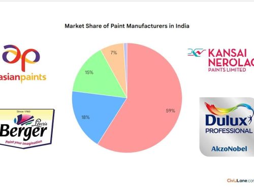 Market Share of Paint Brands in India 2023